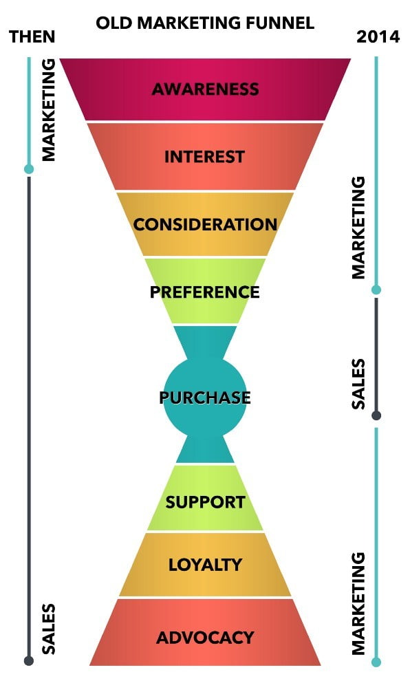 斐品行銷趨勢與觀點｜行銷漏斗（Marketing Funnel）的階層策略，你做對了嗎？